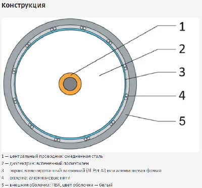 Кабель коаксиальный RG-11 белый CCS 1,63 / Conduct. 21% / Al 96х0,12 / PVC Net.on 305м (RG-11/96 CCS)
